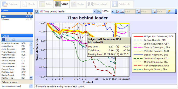 Graph: time behind leader
