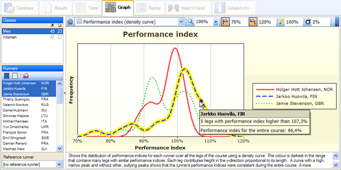 Graph: performance index