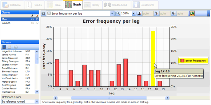 Graph: error frequency per leg