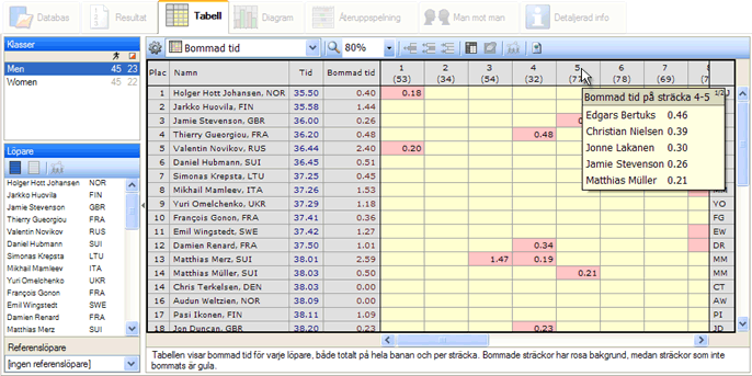 Tabell: bommad tid